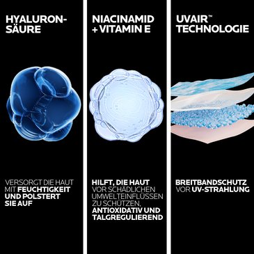 Infografik mit drei Wirkstoffen: Hyaluronsäure für Feuchtigkeit, Niacinamid plus Vitamin E zum Schutz und UV Air Technologie für Breitschutz vor UV-Strahlung.