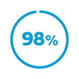 Indicateur en diagramme circulaire bleu affichant 98 %