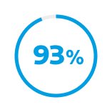 Le diagramme circulaire bleu indique 93 %.