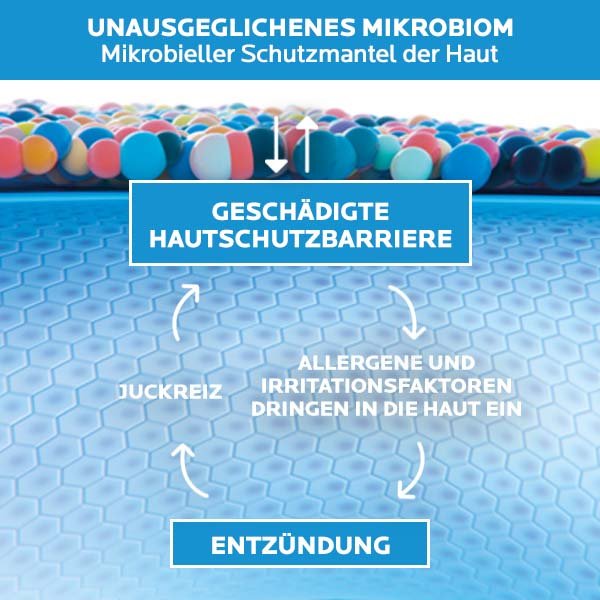 Unausgeglichenes Mikrobiom